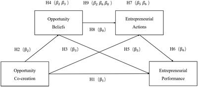 Does opportunity co-creation help the poor entrepreneurs? Evidence from China